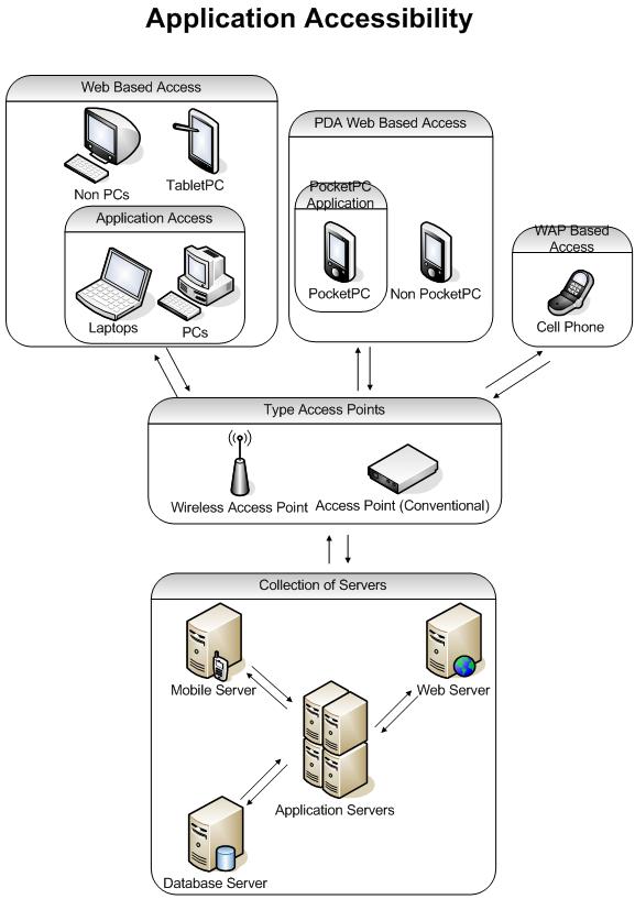 Application Accessibility